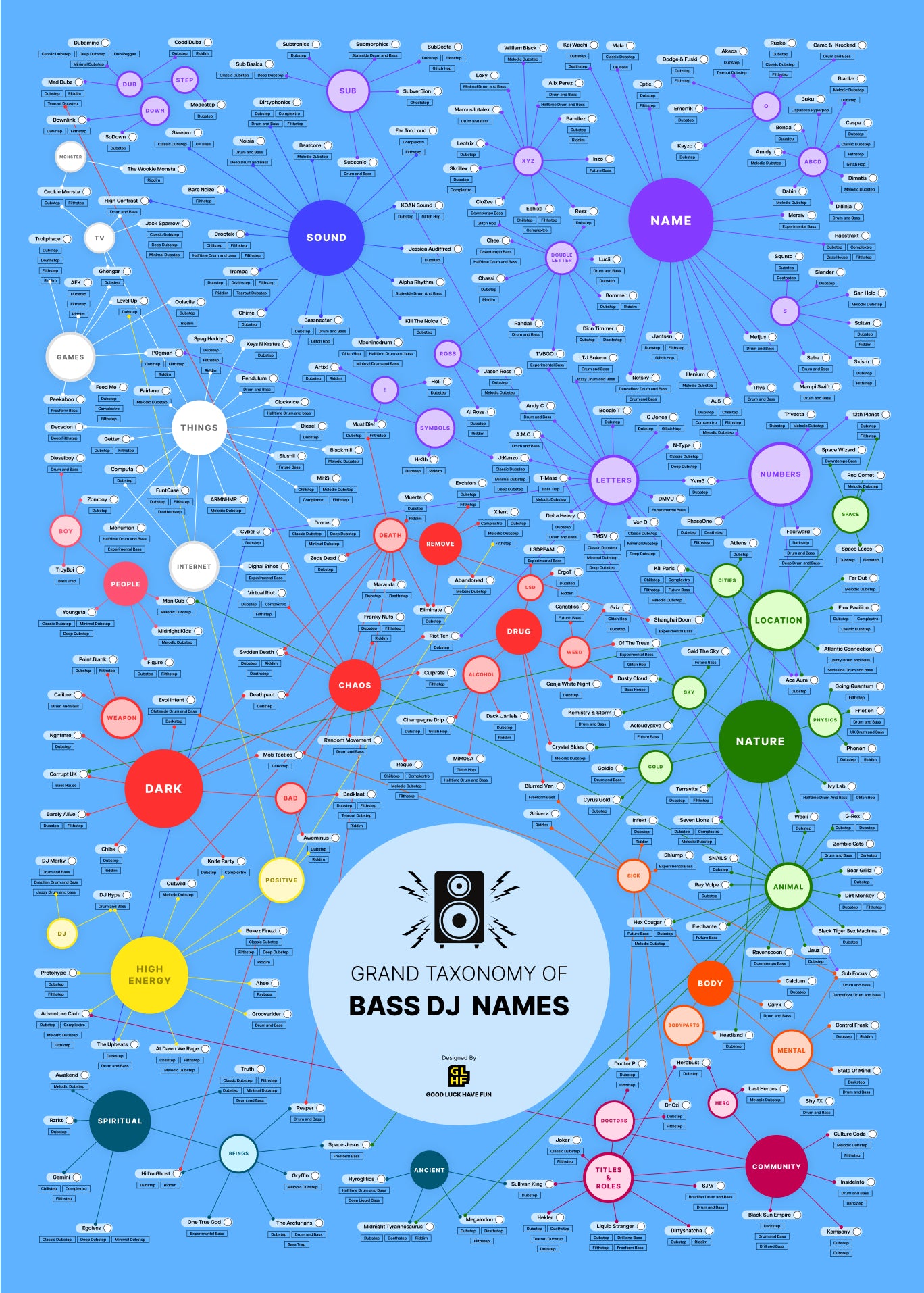 Grand Taxonomy of Bass DJ Names – GLHF