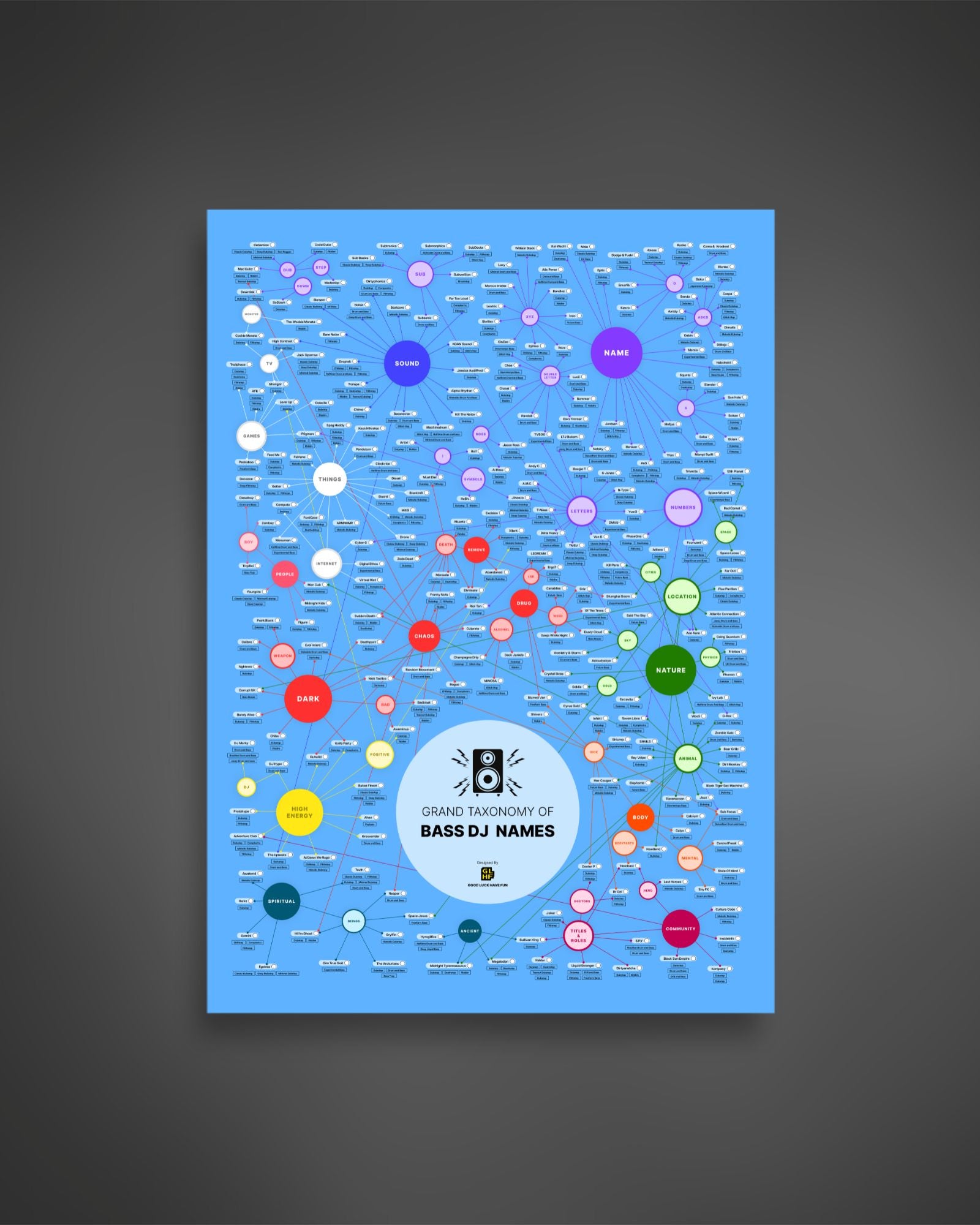 Artist Names Poster Grand Taxonomy of Artist Names – GLHF